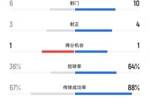这是打英乙队！曼联vs格林斯比半场数据：射正4-3，得分机会均1次