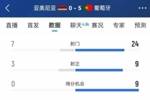 葡萄牙全场数据：控球率71%，射门24-7、射正9-3、得分机会9-0
