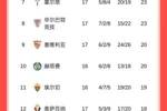 西甲积分榜：马竞两连胜升第三，落后榜首巴萨6分、皇马5分