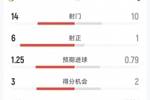 皇马4-1埃尔切全场数据：射门14-10，射正6-1，得分机会3-2